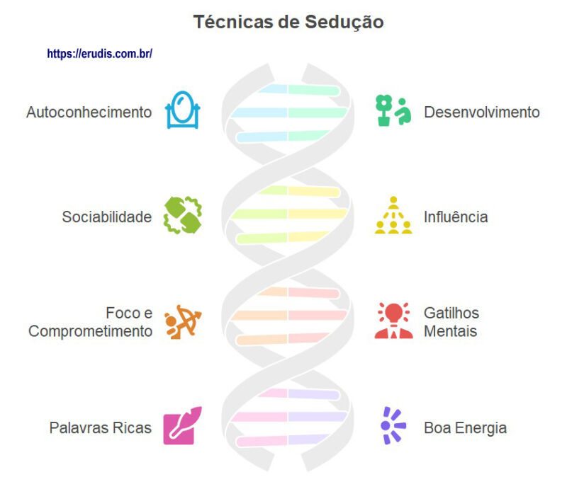 Fundamentos das técnicas de sedução: autoconhecimento, desenvolvimento, sociabilidade, influência, foco, gatilhos mentais, palavras ricas e boa energia.