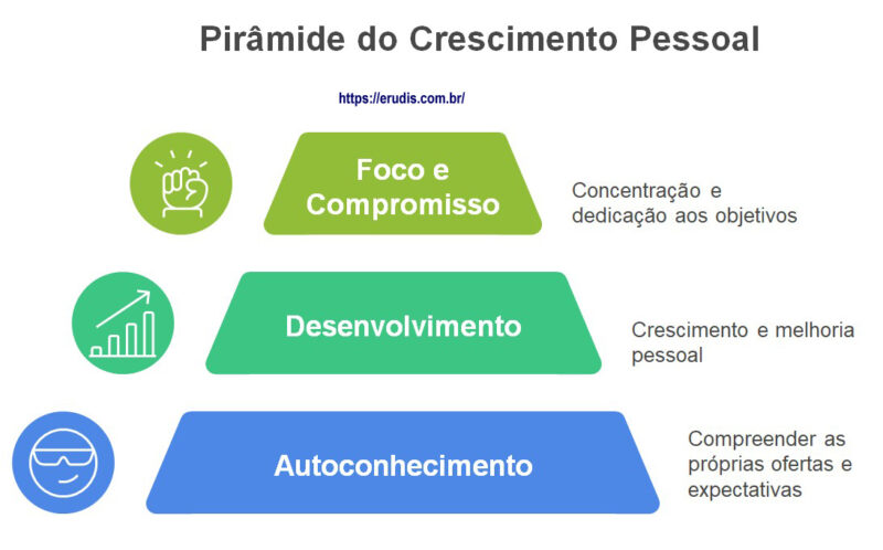 Pirâmide do crescimento pessoal: autoconhecimento, desenvolvimento e foco com comprometimento.