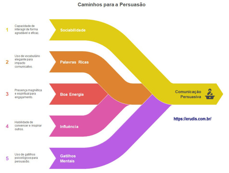 Caminhos para a persuasão: sociabilidade, palavras ricas, boa energia, influência e gatilhos mentais